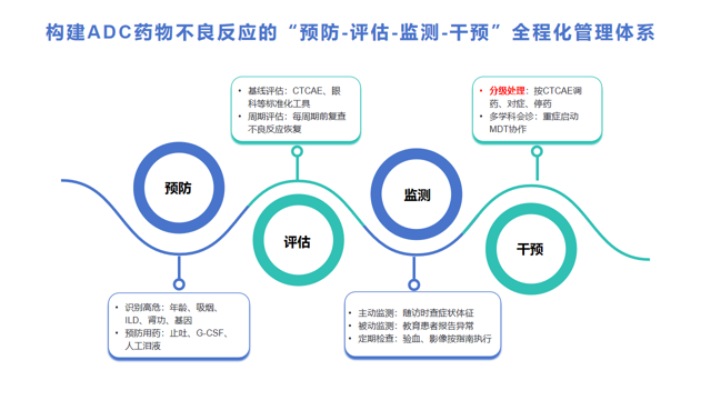《ADC 药物不良反应 “预防 - 评估 - 监测 - 干预” 全程化管理体系》