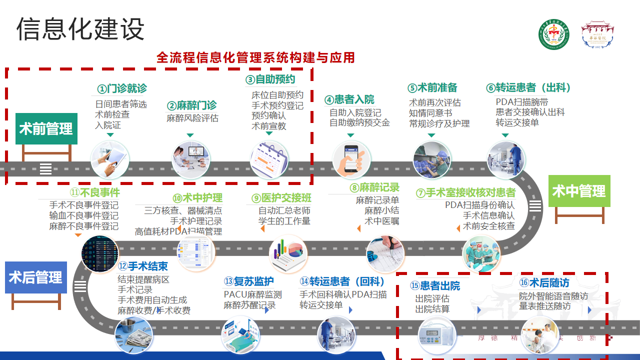 《围术期全流程信息化管理系统构建与应用》